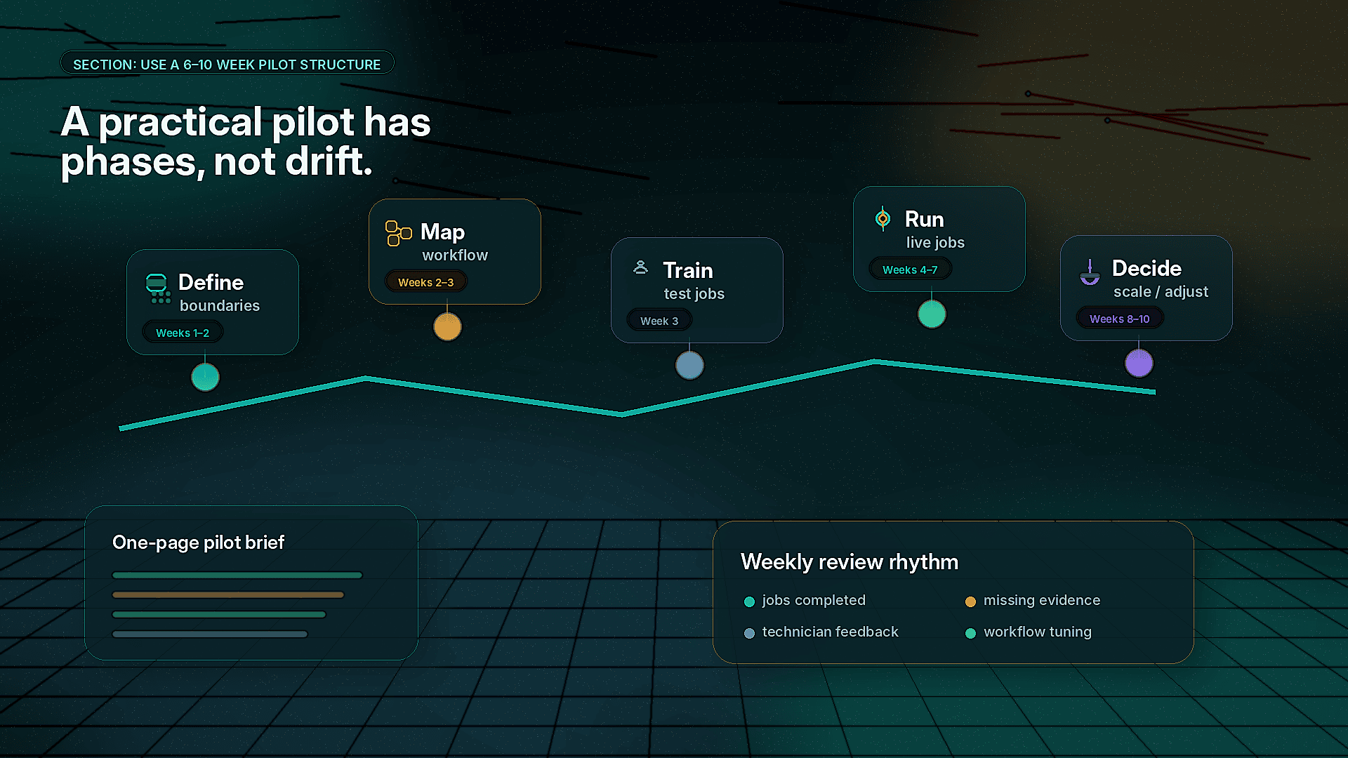 A practical pilot has phases, not drift.
