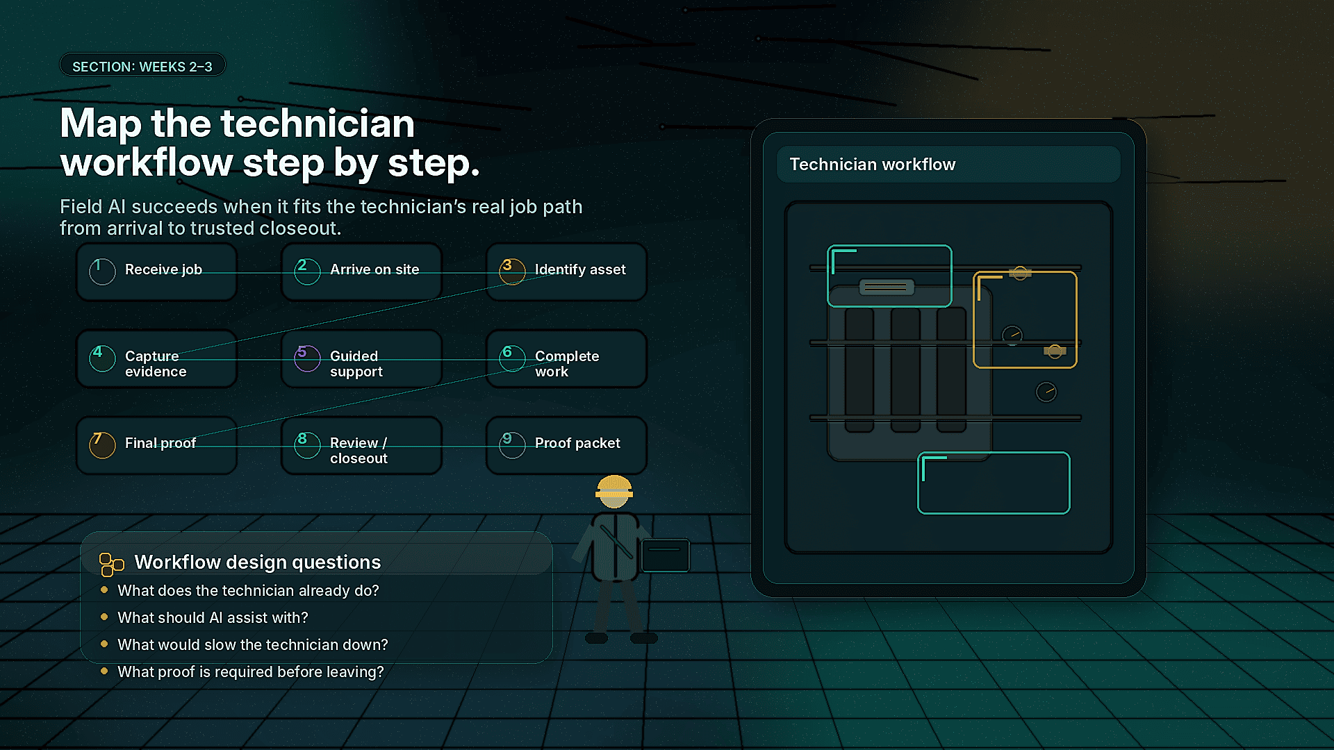 Map the technician workflow step by step.