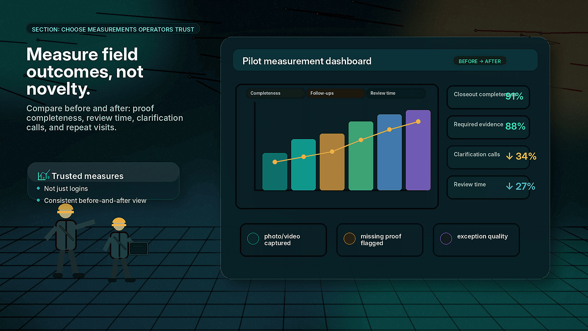 Measure field outcomes, not novelty.