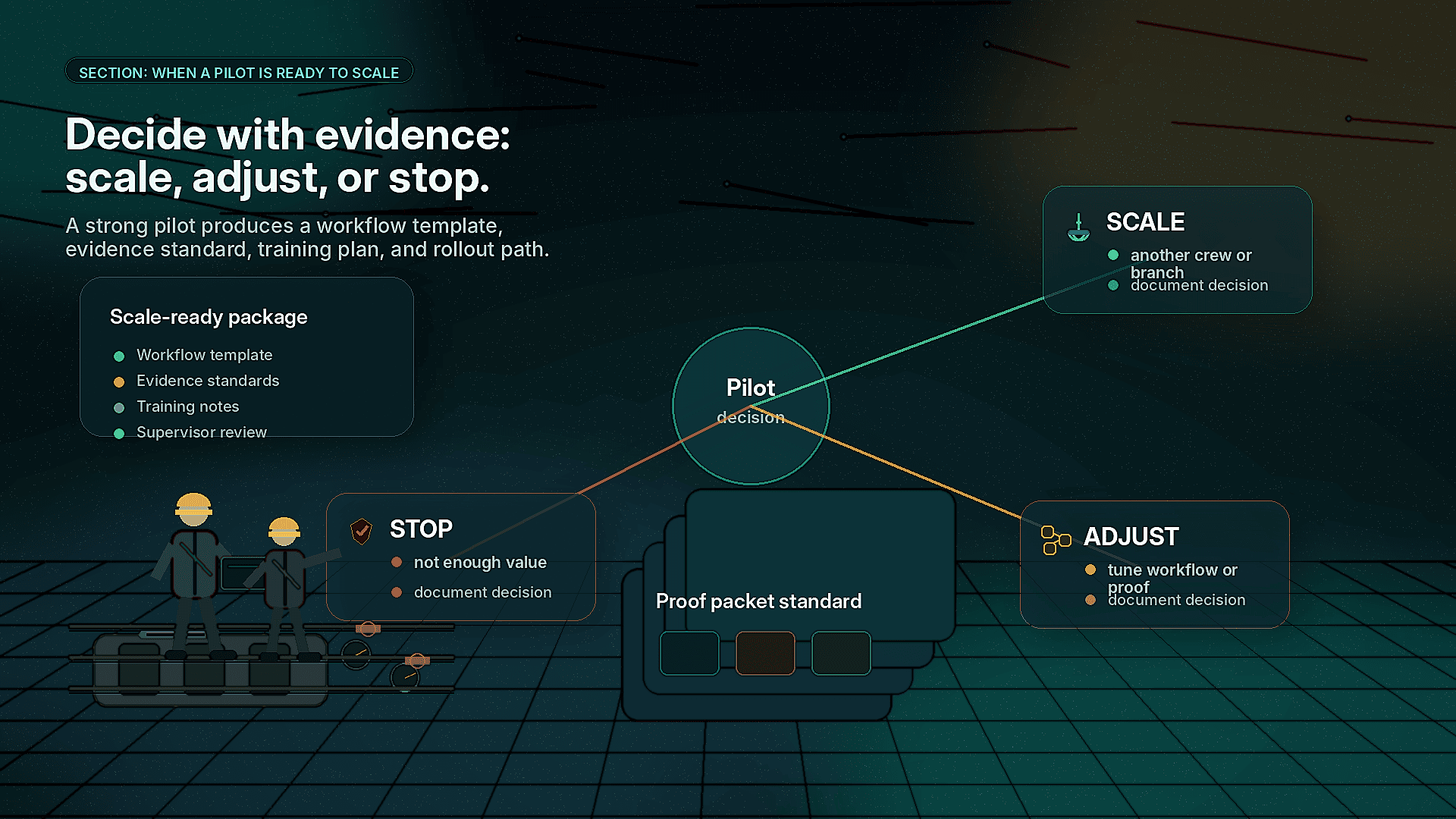 Decide with evidence: scale, adjust, or stop.